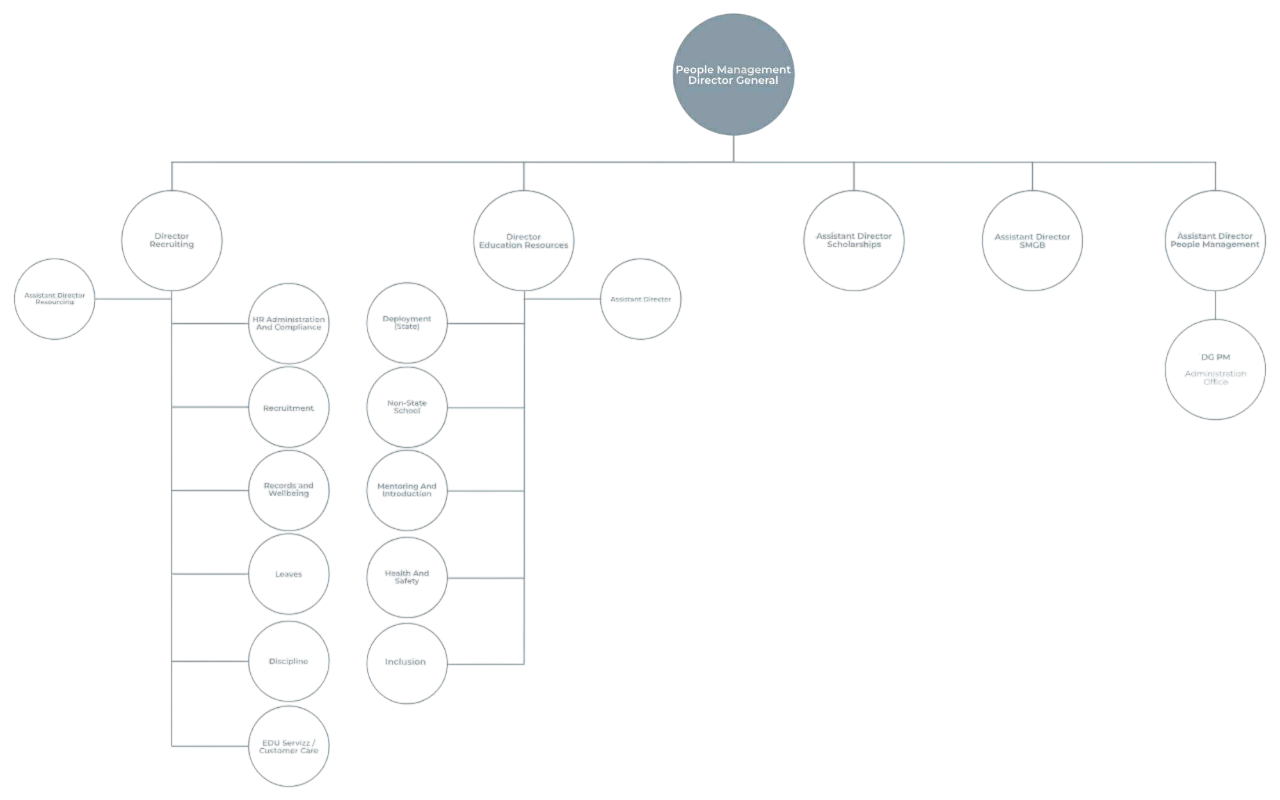 Organogram